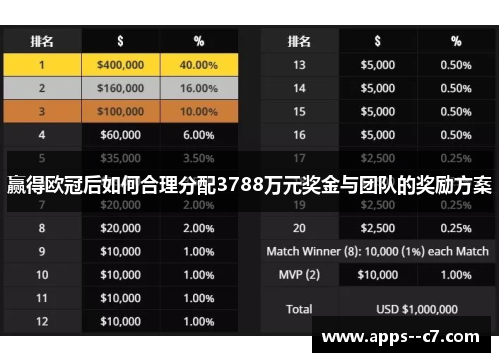 赢得欧冠后如何合理分配3788万元奖金与团队的奖励方案